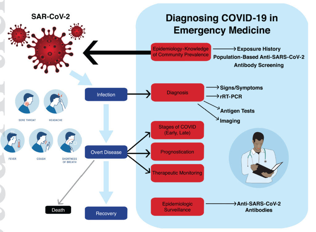 Diagnosing Covid‐19 In The Emergency Department: A Scoping Review Of 